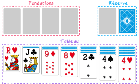 Plateau de jeu du solitaire : le tableau, la réserve et les fondations