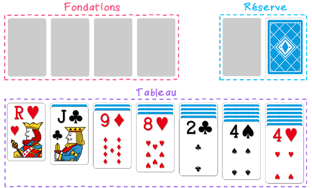 Plateau de jeu du solitaire : le tableau, la réserve et les fondations